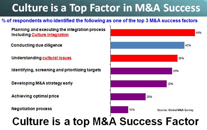 Culture is Hard to Measure, but You Shouldn’t Acquire a Company Without Understanding It